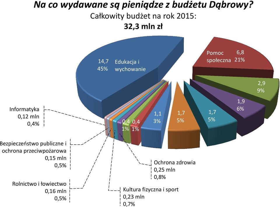 21% 2,9 9% Informatyka 0,12 mln 0,4% 0,4 0,4 1% 1% 1,1 3% 1,7 5% 1,7 5% 1,9 6% Bezpieczeństwo