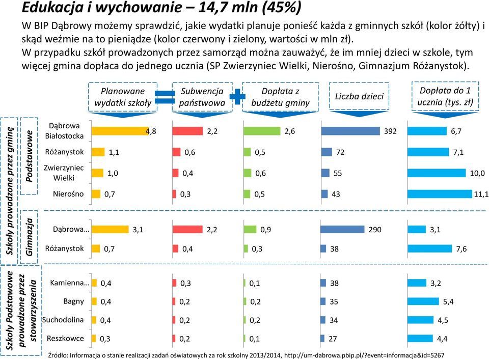 W przypadku szkół prowadzonych przez samorząd można zauważyć, że im mniej dzieci w szkole, tym więcej gmina dopłaca do jednego ucznia (SP Zwierzyniec Wielki, Nierośno, Gimnazjum Różanystok).