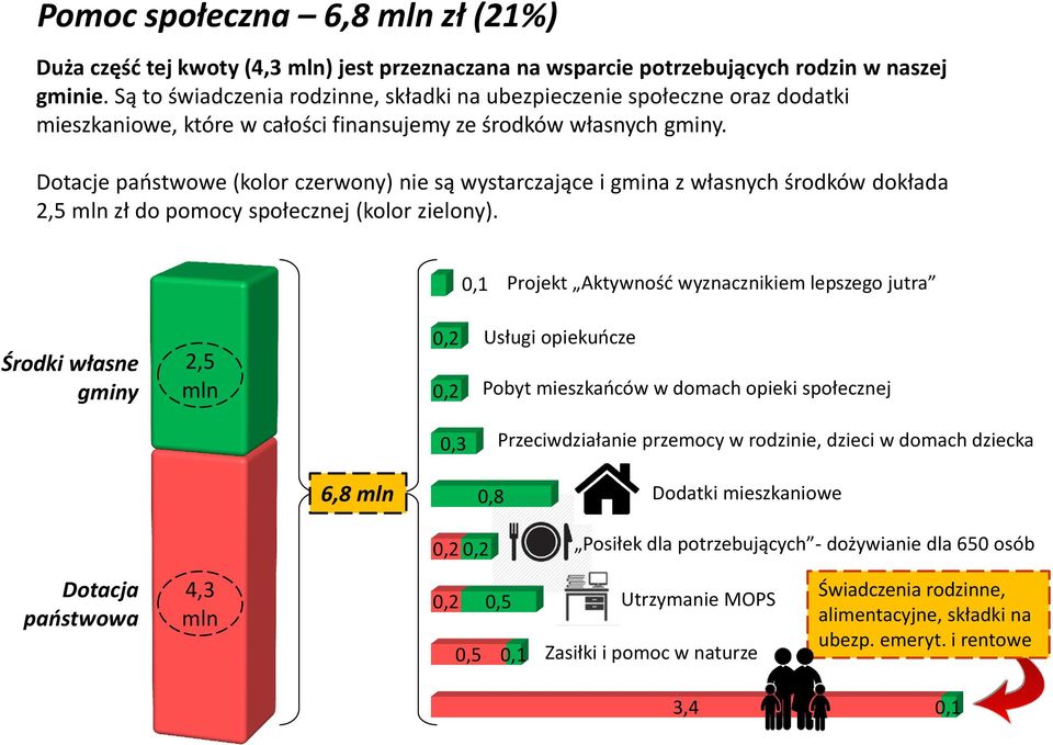 Dotacje państwowe (kolor czerwony) nie są wystarczające i gmina z własnych środków dokłada 2,5 mln zł do pomocy społecznej (kolor zielony).