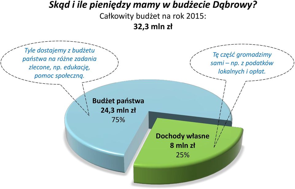 państwa na różne zadania zlecone, np. edukację, pomoc społeczną.