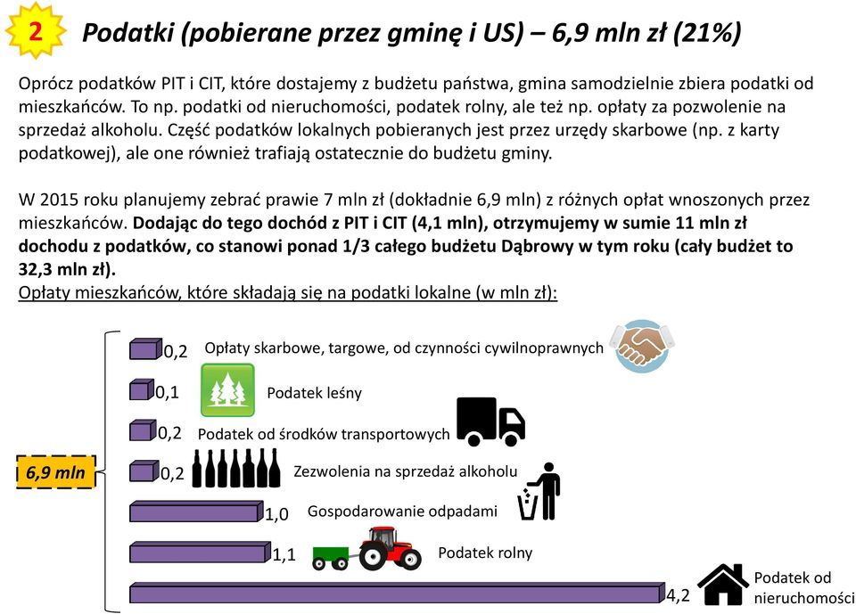 z karty podatkowej), ale one również trafiają ostatecznie do budżetu gminy. W 2015 roku planujemy zebrać prawie 7 mln zł (dokładnie 6,9 mln) z różnych opłat wnoszonych przez mieszkańców.