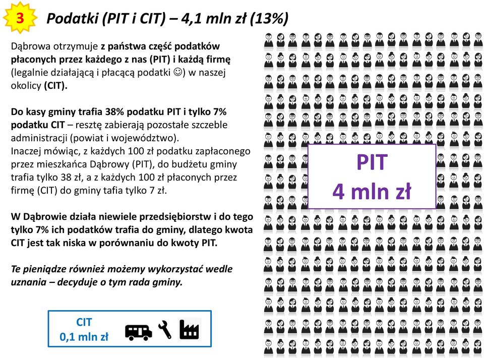 Inaczej mówiąc, z każdych 100 zł podatku zapłaconego przez mieszkańca Dąbrowy (PIT), do budżetu gminy trafia tylko 38 zł, a z każdych 100 zł płaconych przez firmę (CIT) do gminy tafia tylko 7 zł.