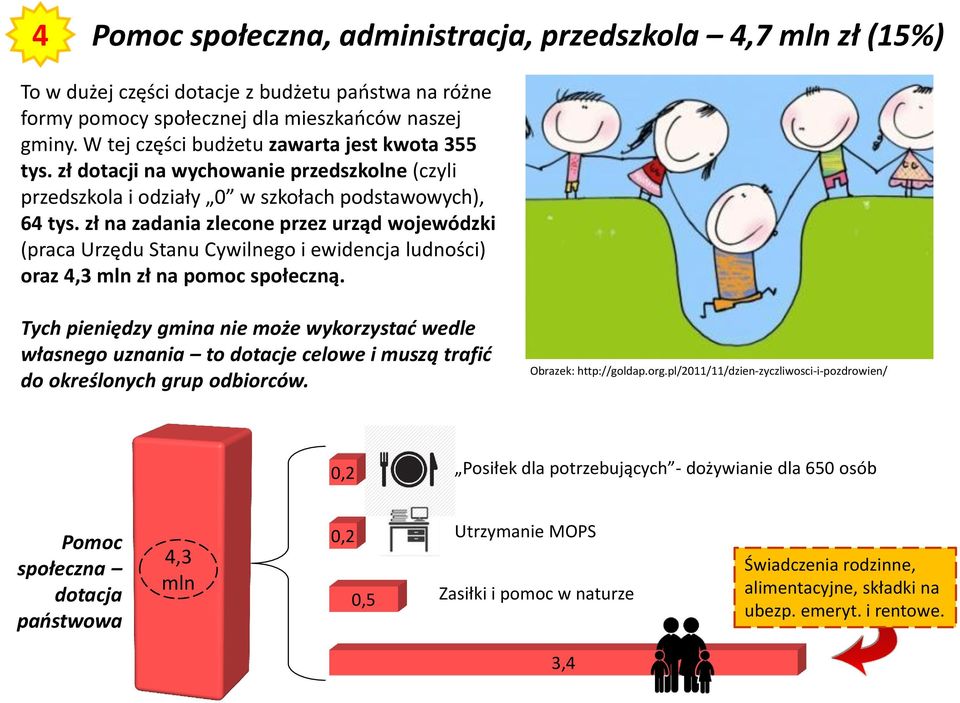 zł na zadania zlecone przez urząd wojewódzki (praca Urzędu Stanu Cywilnego i ewidencja ludności) oraz 4,3 mln zł na pomoc społeczną.