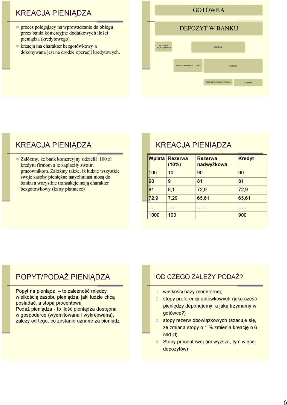 REZERWA OBOWIĄZKOWA DEPOZYT W BANKU KREDYT REZERWA OBOWIĄZKOWA KREDYT REZERWA OBOWIĄZKOWA KREDYT KREACJA PIENIĄDZA Załóżmy, że bank komercyjny udzielił 100 zł kredytu firmom a te zapłaciły swoim