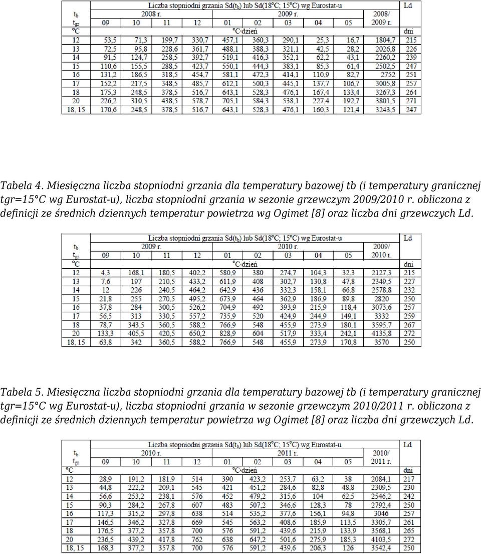 sezonie grzewczym 2009/2010 r. obliczona z definicji ze średnich dziennych temperatur powietrza wg Ogimet [8] oraz liczba dni grzewczych Ld.