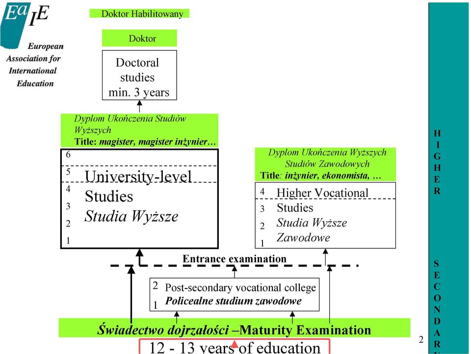 Entrance examination Post-secondary vocational college Policealne studium zawodowe Dyplom Ukończenia Wyższych Studiów