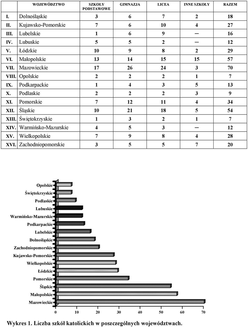 Świętokrzyskie 1 3 2 1 7 XIV. Warmińsko-Mazurskie 4 5 3 12 XV. Wielkopolskie 7 9 8 4 28 XVI.