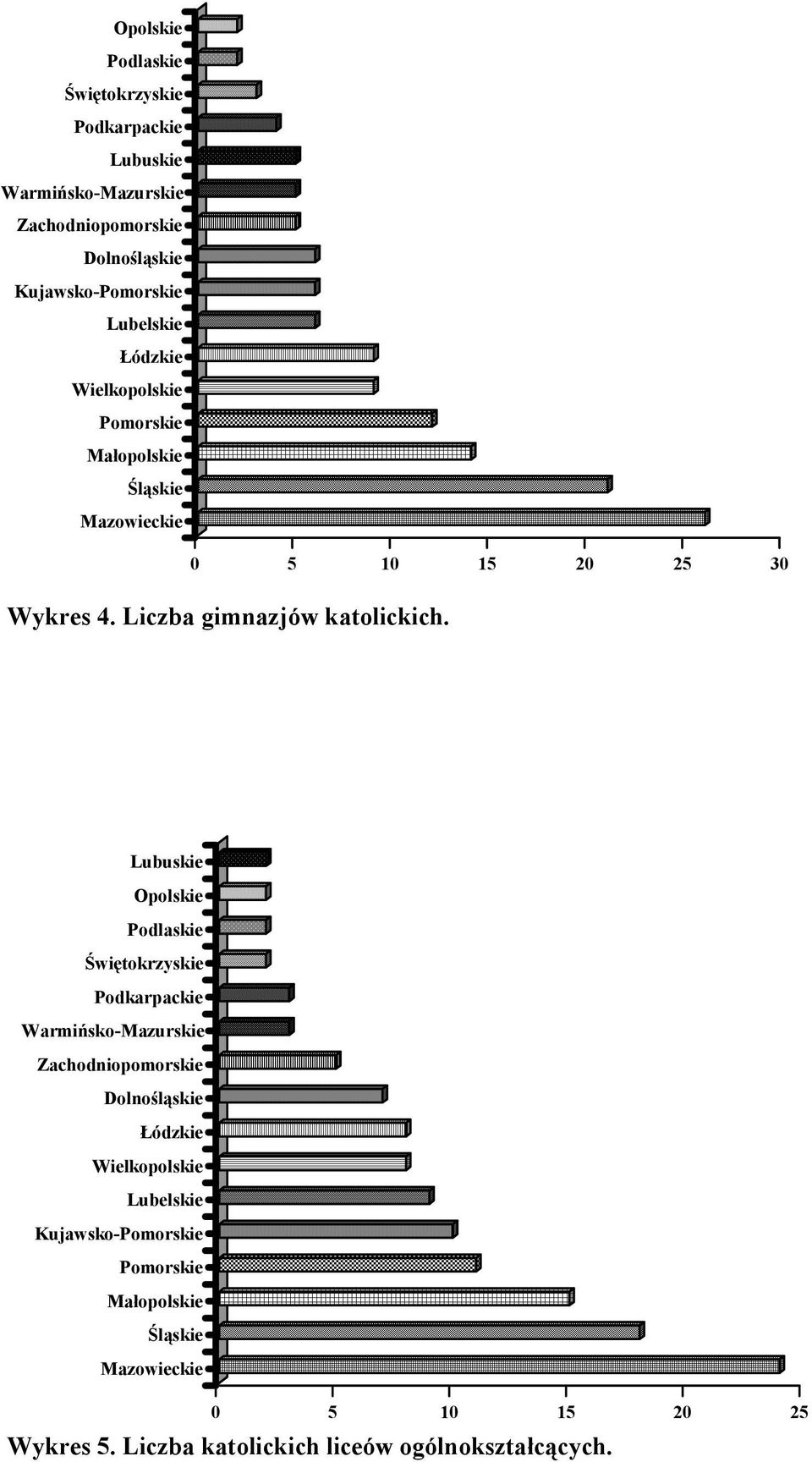 Lubuskie Opolskie Podlaskie Świętokrzyskie Podkarpackie Warmińsko-Mazurskie Zachodniopomorskie Dolnośląskie Łódzkie Wielkopolskie