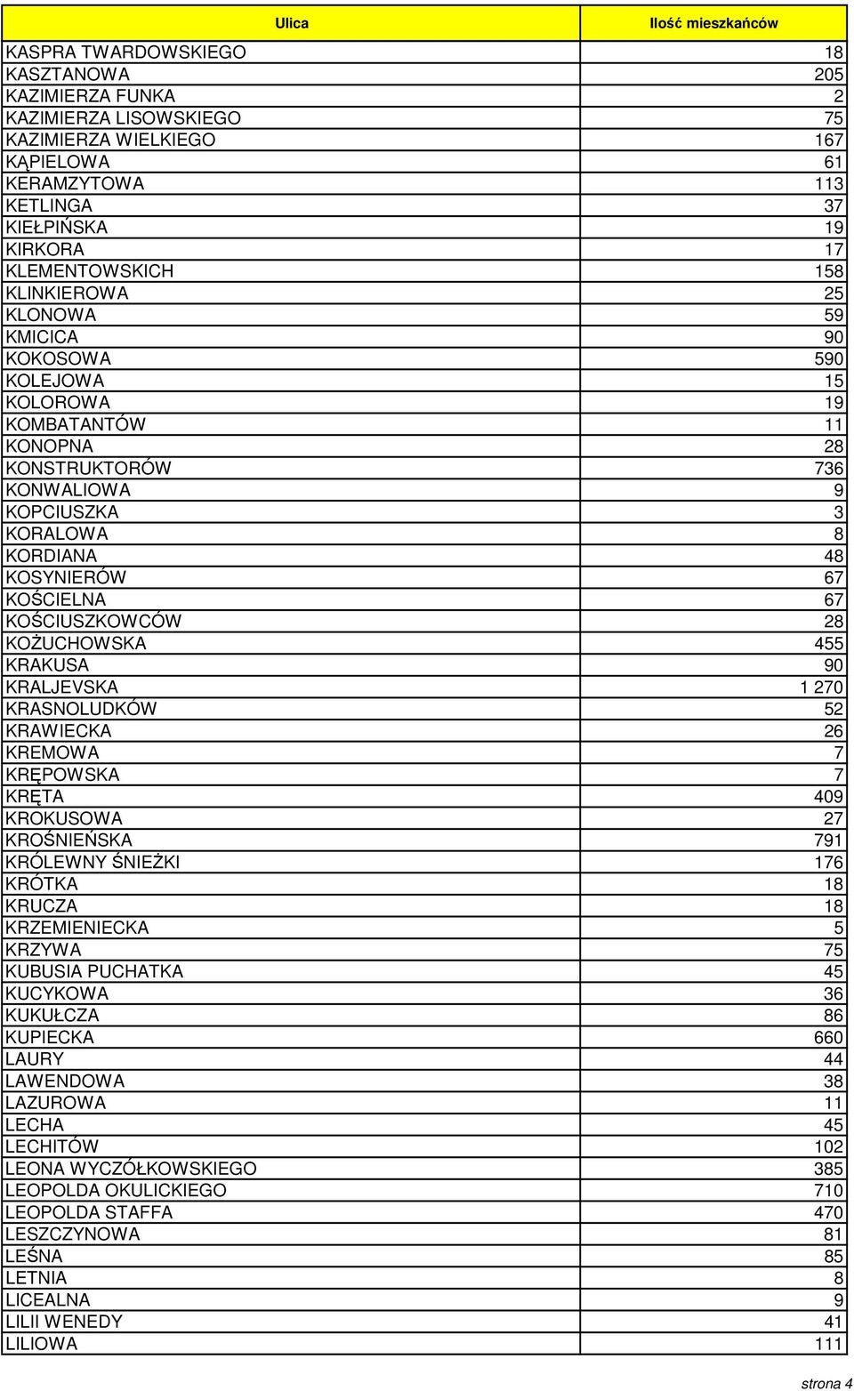 KOŚCIUSZKOWCÓW 28 KOŻUCHOWSKA 455 KRAKUSA 90 KRALJEVSKA 1 270 KRASNOLUDKÓW 52 KRAWIECKA 26 KREMOWA 7 KRĘPOWSKA 7 KRĘTA 409 KROKUSOWA 27 KROŚNIEŃSKA 791 KRÓLEWNY ŚNIEŻKI 176 KRÓTKA 18 KRUCZA 18