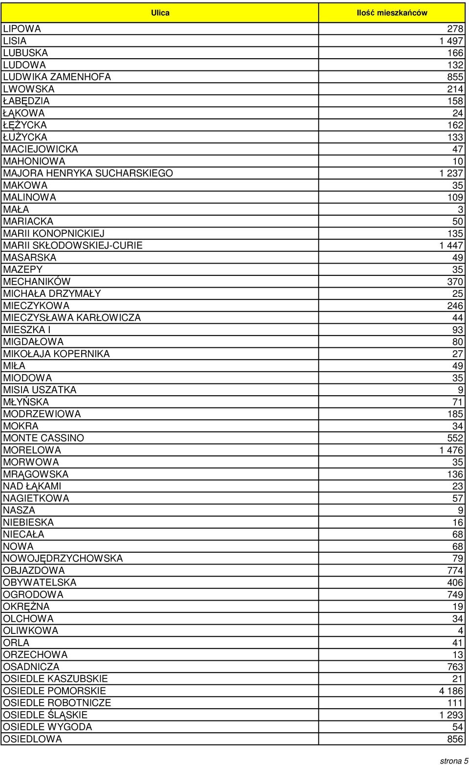 MIGDAŁOWA 80 MIKOŁAJA KOPERNIKA 27 MIŁA 49 MIODOWA 35 MISIA USZATKA 9 MŁYŃSKA 71 MODRZEWIOWA 185 MOKRA 34 MONTE CASSINO 552 MORELOWA 1 476 MORWOWA 35 MRĄGOWSKA 136 NAD ŁĄKAMI 23 NAGIETKOWA 57 NASZA 9