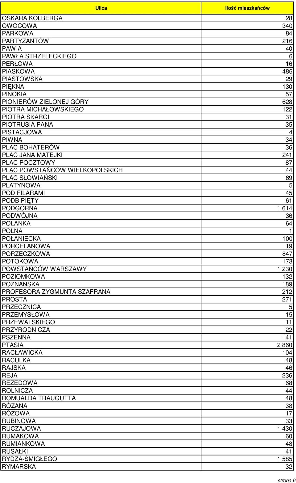 PODBIPIĘTY 61 PODGÓRNA 1 614 PODWÓJNA 36 POLANKA 64 POLNA 1 POŁANIECKA 100 PORCELANOWA 19 PORZECZKOWA 847 POTOKOWA 173 POWSTAŃCÓW WARSZAWY 1 230 POZIOMKOWA 132 POZNAŃSKA 189 PROFESORA ZYGMUNTA