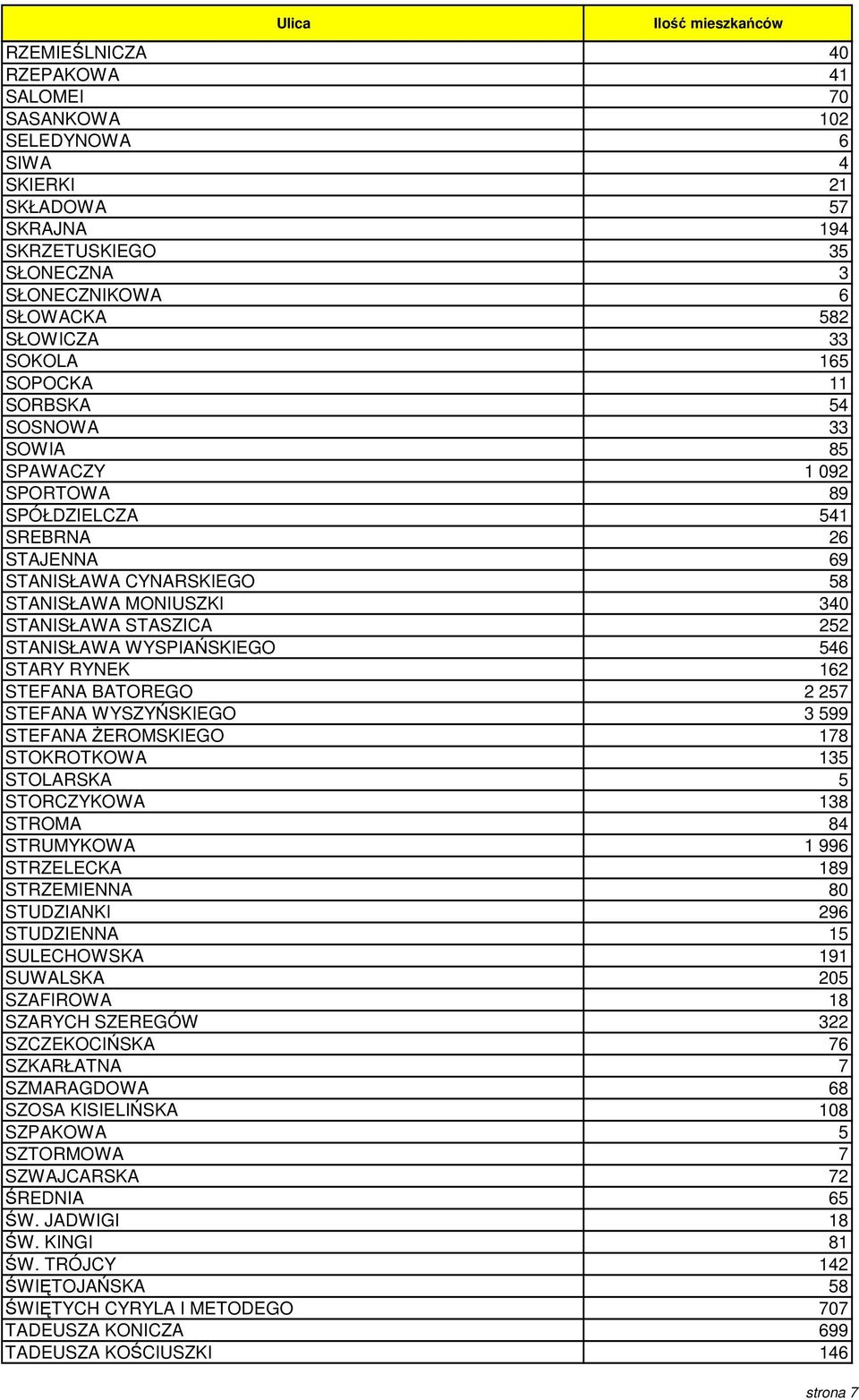 WYSPIAŃSKIEGO 546 STARY RYNEK 162 STEFANA BATOREGO 2 257 STEFANA WYSZYŃSKIEGO 3 599 STEFANA ŻEROMSKIEGO 178 STOKROTKOWA 135 STOLARSKA 5 STORCZYKOWA 138 STROMA 84 STRUMYKOWA 1 996 STRZELECKA 189
