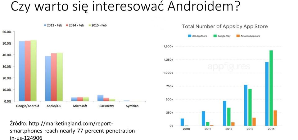 Źródło: http://marketingland.