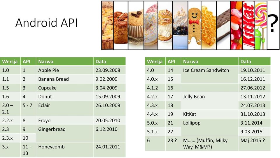 0 14 Ice Cream Sandwitch 19.10.2011 4.0.x 15 16.12.2011 4.1.2 16 27.06.2012 4.2.x 17 Jelly Bean 13.11.2012 4.3.x 18 24.07.2013 4.4.x 19 KitKat 31.