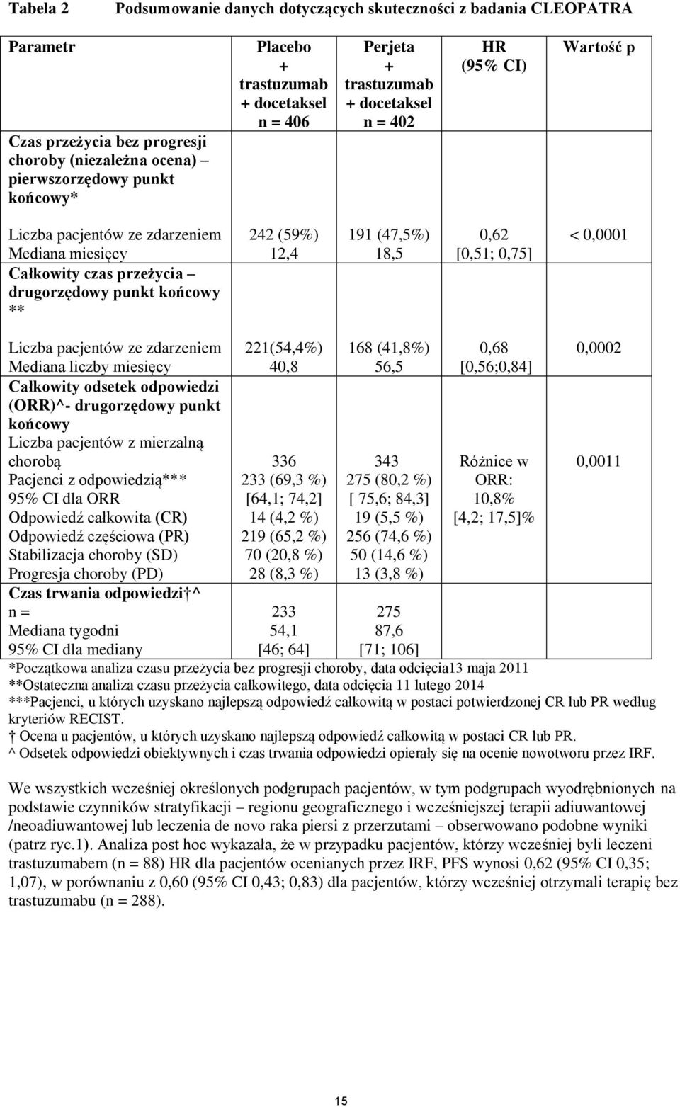 12,4 191 (47,5%) 18,5 0,62 [0,51; 0,75] < 0,0001 Liczba pacjentów ze zdarzeniem 221(54,4%) 168 (41,8%) 0,68 0,0002 Mediana liczby miesięcy 40,8 56,5 [0,56;0,84] Całkowity odsetek odpowiedzi (ORR)^-