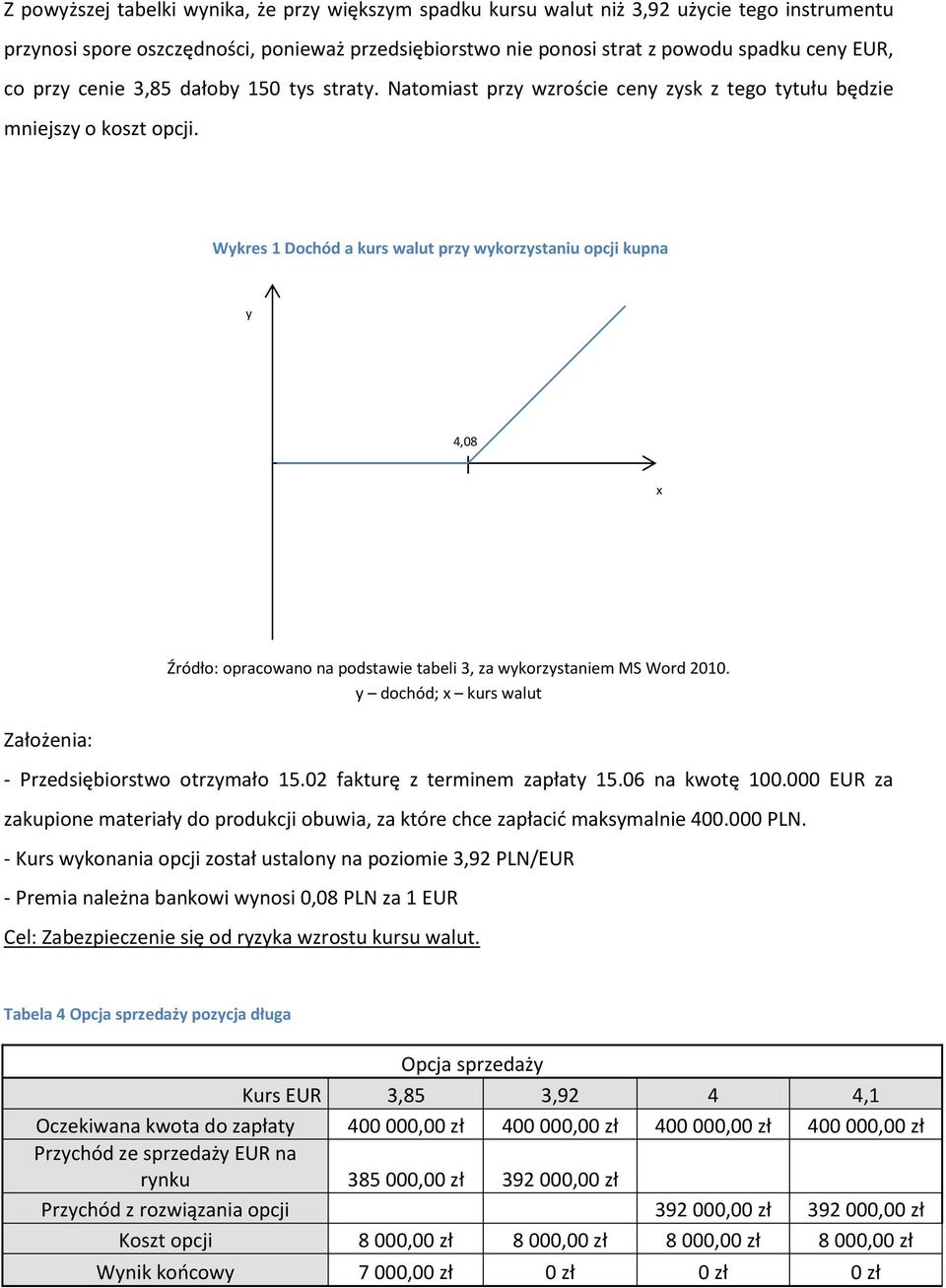 Wykres 1 Dochód a kurs walut przy wykorzystaniu opcji kupna y 4,08 x Założenia: Źródło: opracowano na podstawie tabeli 3, za wykorzystaniem MS Word 2010.