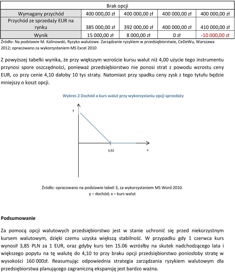 Zarządzanie ryzykiem w przedsiębiorstwie, CeDeWu, Warszawa 2012; opracowano za wykorzystaniem MS Excel 2010 Z powyższej tabelki wynika, że przy większym wzroście kursu walut niż 4,00 użycie tego