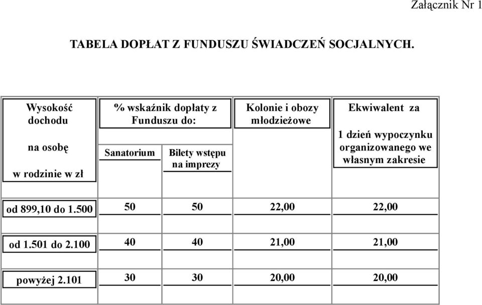 wstępu na imprezy Kolonie i obozy młodzieżowe Ekwiwalent za 1 dzień wypoczynku organizowanego