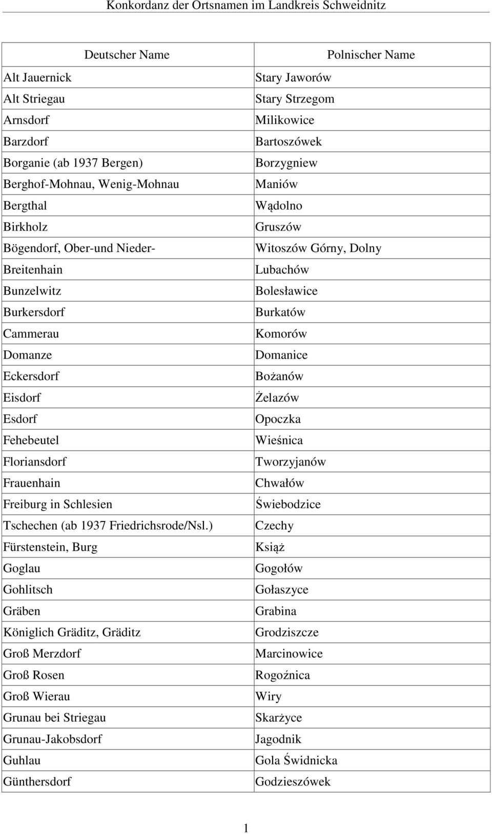 ) Fürstenstein, Burg Goglau Gohlitsch Gräben Königlich Gräditz, Gräditz Groß Merzdorf Groß Rosen Groß Wierau Grunau bei Striegau Grunau-Jakobsdorf Guhlau Günthersdorf Polnischer Name Stary Jaworów