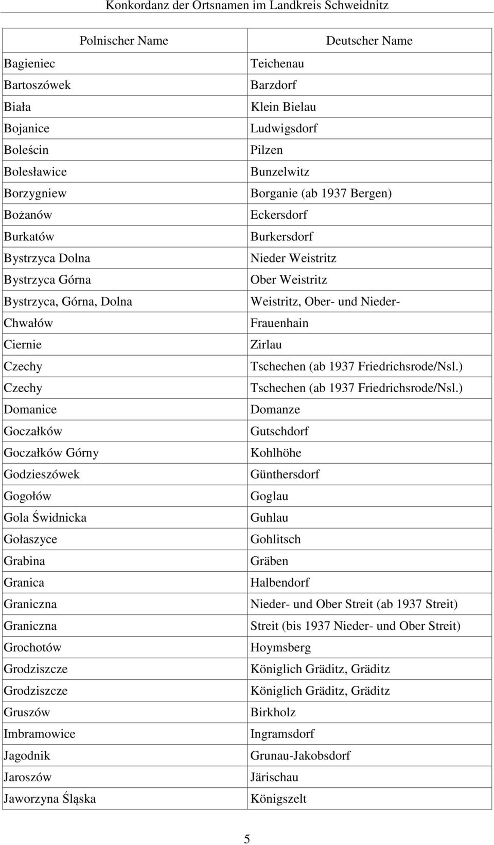 Deutscher Name Teichenau Barzdorf Klein Bielau Ludwigsdorf Pilzen Bunzelwitz Borganie (ab 1937 Bergen) Eckersdorf Burkersdorf Nieder Weistritz Ober Weistritz Weistritz, Ober- und Nieder- Frauenhain