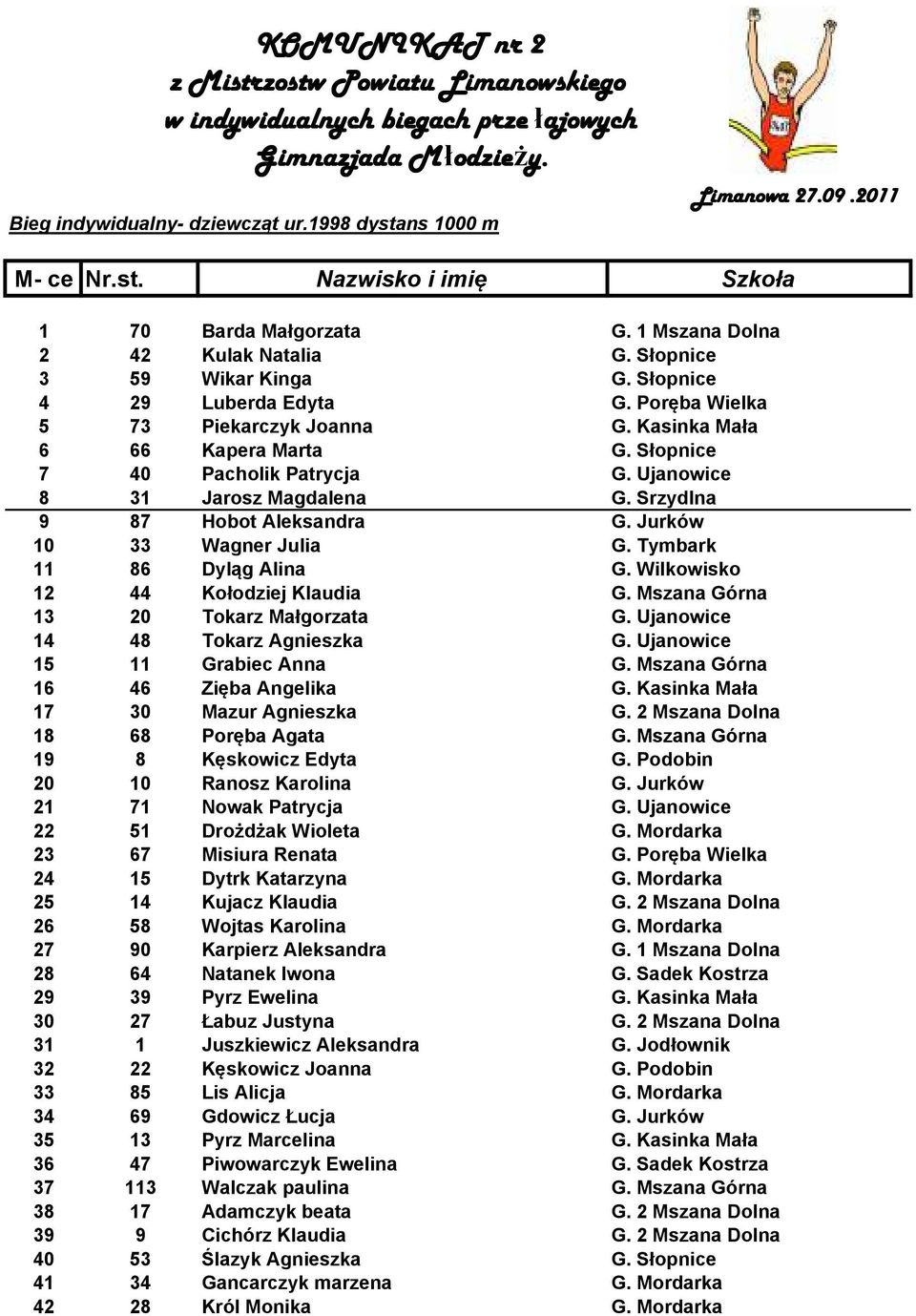 Słopnice 7 40 Pacholik Patrycja G. Ujanowice 8 31 Jarosz Magdalena G. Srzydlna 9 87 Hobot Aleksandra G. Jurków 10 33 Wagner Julia G. Tymbark 11 86 Dyląg Alina G. Wilkowisko 12 44 Kołodziej Klaudia G.