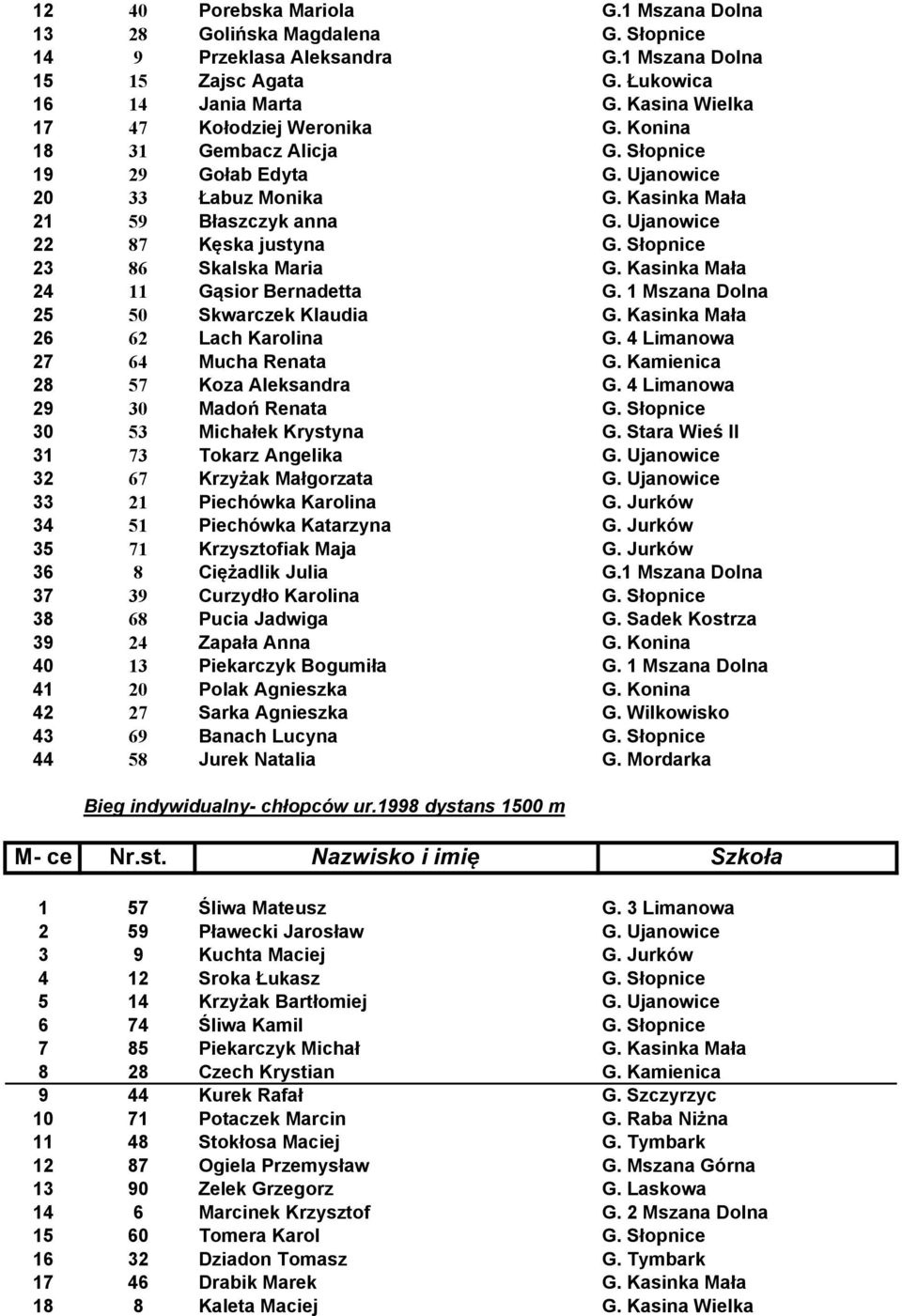 Ujanowice 22 87 Kęska justyna G. Słopnice 23 86 Skalska Maria G. Kasinka Mała 24 11 Gąsior Bernadetta G. 1 Mszana Dolna 25 50 Skwarczek Klaudia G. Kasinka Mała 26 62 Lach Karolina G.