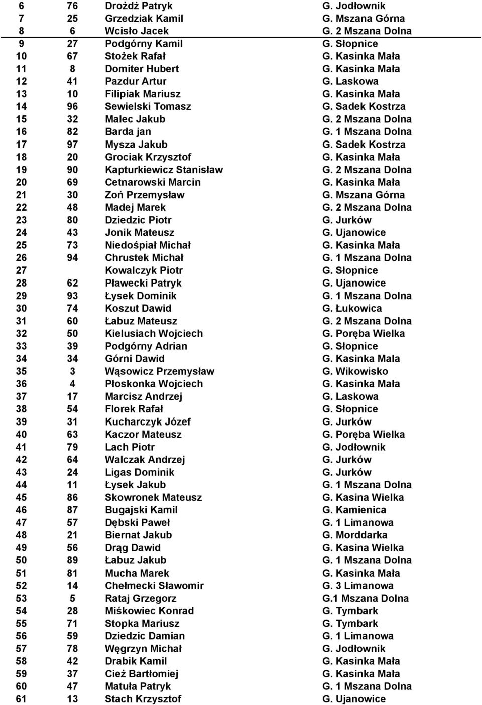 1 Mszana Dolna 17 97 Mysza Jakub G. Sadek Kostrza 18 20 Grociak Krzysztof G. Kasinka Mała 19 90 Kapturkiewicz Stanisław G. 2 Mszana Dolna 20 69 Cetnarowski Marcin G.