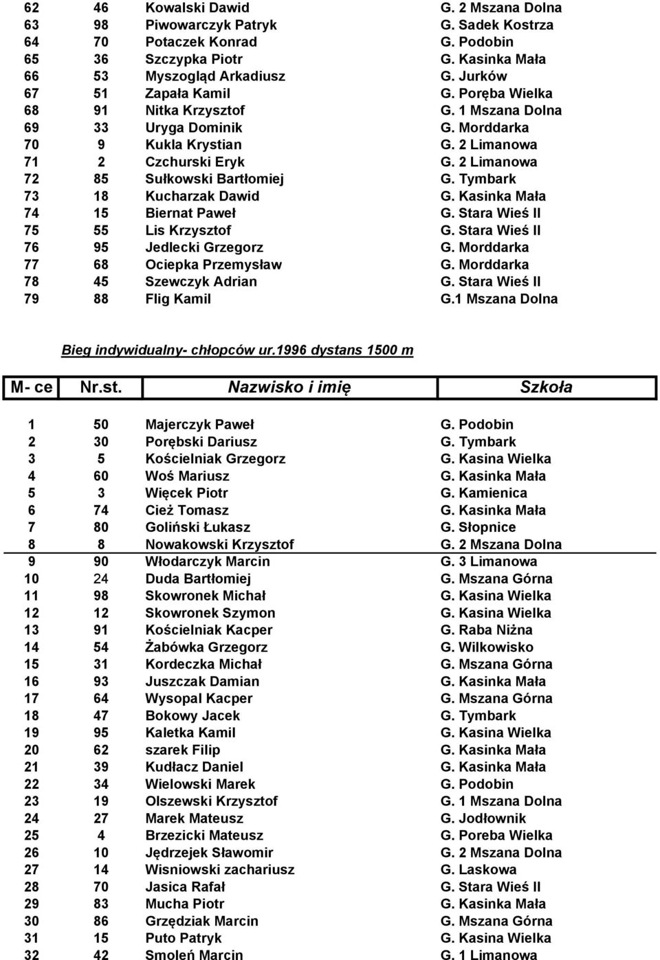 2 Limanowa 72 85 Sułkowski Bartłomiej G. Tymbark 73 18 Kucharzak Dawid G. Kasinka Mała 74 15 Biernat Paweł G. Stara Wieś II 75 55 Lis Krzysztof G. Stara Wieś II 76 95 Jedlecki Grzegorz G.