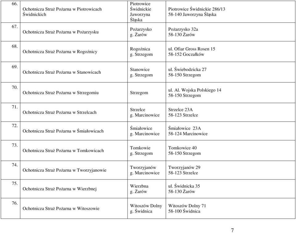 Al Wojska Polskiego 14 71 Ochotnicza Straż Pożarna w Strzelcach Strzelce g Marcinowice Strzelce 23A 58-123 Strzelce 72 Ochotnicza Straż Pożarna w Śmiałowicach Śmiałowice g Marcinowice Śmiałowice 23A