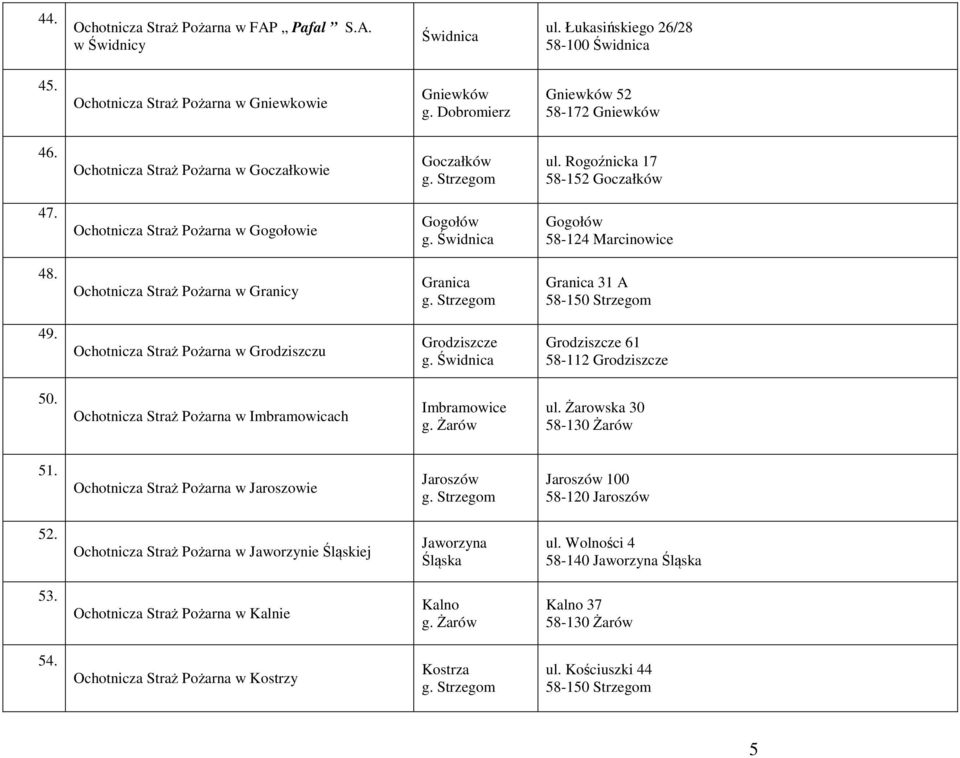 Ochotnicza Straż Pożarna w Grodziszczu Grodziszcze g Grodziszcze 61 58-112 Grodziszcze 50 Ochotnicza Straż Pożarna w Imbramowicach Imbramowice g Żarów ul Żarowska 30 51 Ochotnicza Straż Pożarna w