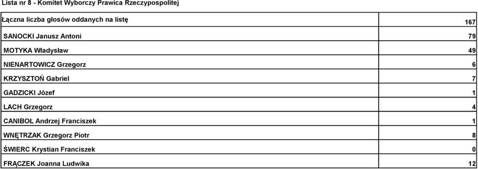 Grzegorz 6 KRZYSZTOŃ Gabriel 7 GADZICKI Józef 1 LACH Grzegorz 4 CANIBOŁ Andrzej