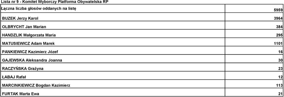 MATUSIEWICZ Adam Marek 1101 PANKIEWICZ Kazimierz Józef 16 GAJEWSKA Aleksandra Joanna 30