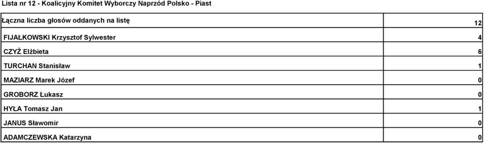 Sylwester 4 CZYŻ Elżbieta 6 TURCHAN Stanisław 1 MAZIARZ Marek Józef