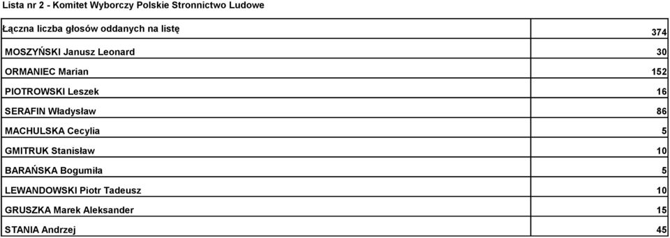 Leszek 16 SERAFIN Władysław 86 MACHULSKA Cecylia 5 GMITRUK Stanisław 10 BARAŃSKA