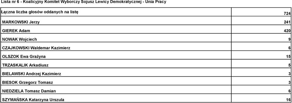 CZAJKOWSKI Waldemar Kazimierz 6 OLSZOK Ewa Grażyna 15 TRZASKALIK Arkadiusz 5 BIELAWSKI