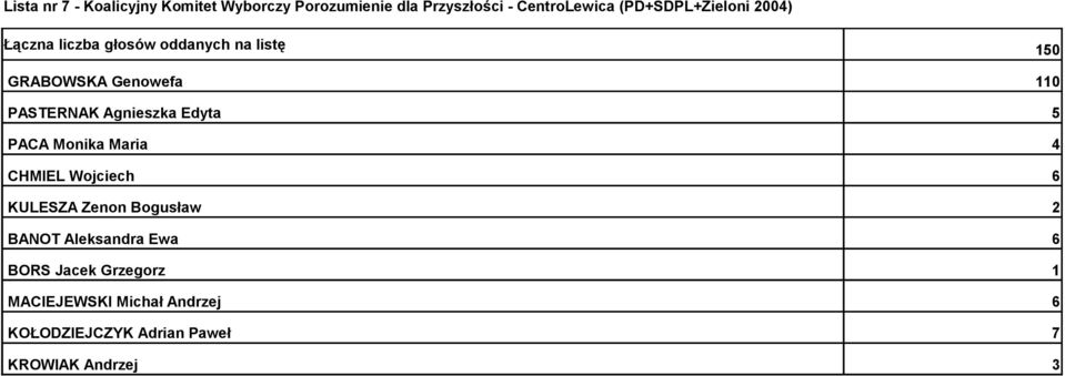 PASTERNAK Agnieszka Edyta 5 PACA Monika Maria 4 CHMIEL Wojciech 6 KULESZA Zenon Bogusław 2 BANOT