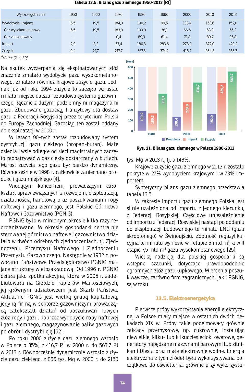 Bilans gazu ziemnego 195213 [PJ] Wyszczególnienie 195 196 197 25 25,3 2 198 2,8 199 22,32 24,8 21 213 Wydobycie krajowe 6,5 19,5 184,3 15 19,2 99,5 138,4 153,6 152, Gaz wysokometanowy 6,5 19,5 183,9