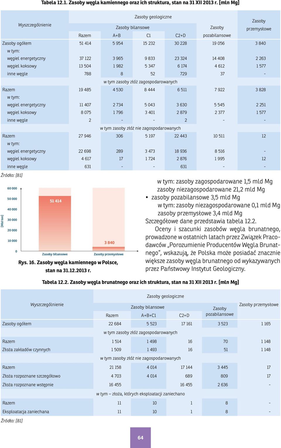 37 122 3 965 9 833 23 324 14 48 2 263 węgiel koksowy 13 54 1 982 5 347 6 174 4 612 1 577 inne węgle 788 8 52 729 37 w tym zasoby złóż zagospodarowanych Razem15 19 485 4 53 8 444 6 511 7 922 3 828 w
