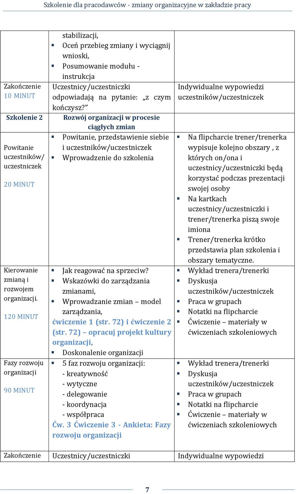 Rozwój organizacji w procesie ciągłych zmian Powitanie, przedstawienie siebie i uczestników/uczestniczek Wprowadzenie do szkolenia Jak reagować na sprzeciw?