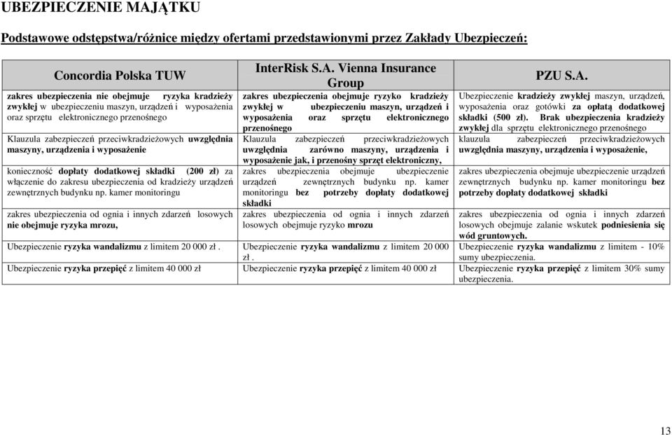 dodatkowej składki (200 zł) za włączenie do zakresu ubezpieczenia od kradzieży urządzeń zewnętrznych budynku np.