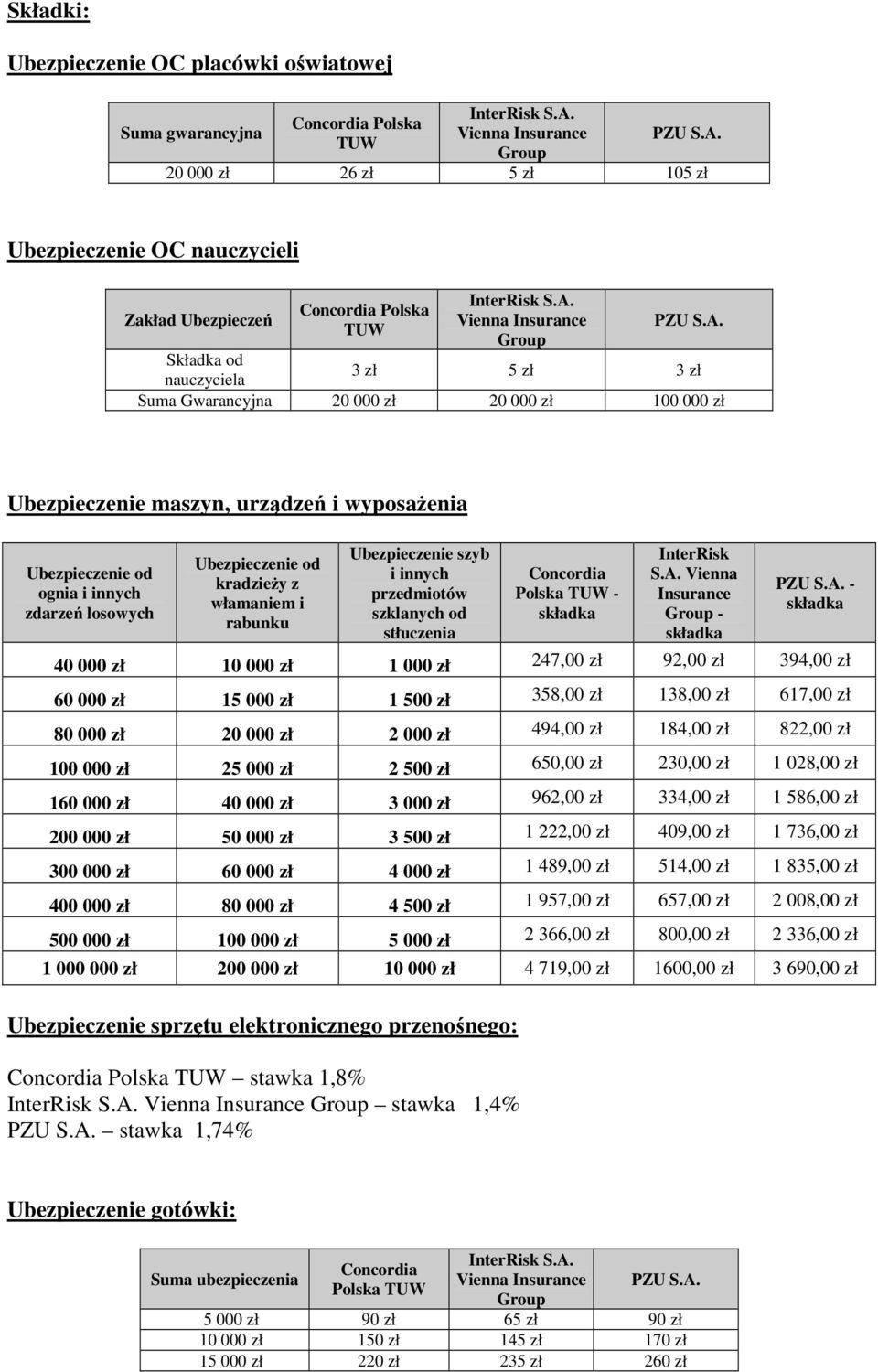 20 000 zł 26 zł 5 zł 105 zł Ubezpieczenie OC nauczycieli Zakład Ubezpieczeń Concordia Polska TUW InterRisk S.A.