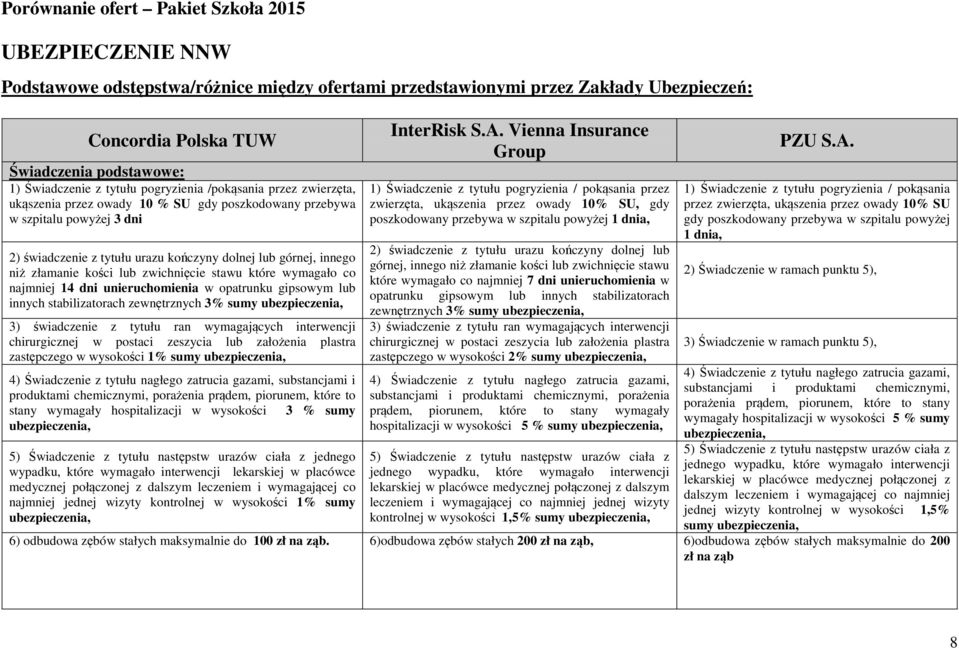 innego niż złamanie kości lub zwichnięcie stawu które wymagało co najmniej 14 dni unieruchomienia w opatrunku gipsowym lub innych stabilizatorach zewnętrznych 3% sumy ubezpieczenia, 3) świadczenie z