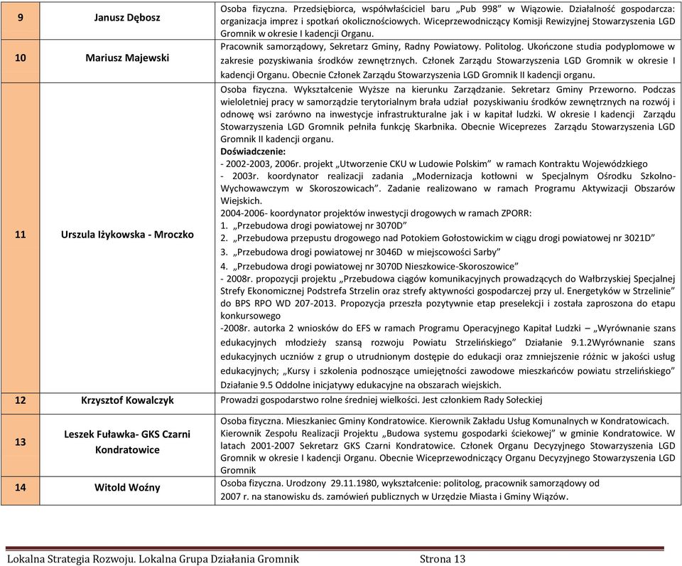 Ukończone studia podyplomowe w zakresie pozyskiwania środków zewnętrznych. Członek Zarządu Stowarzyszenia LGD Gromnik w okresie I kadencji Organu.