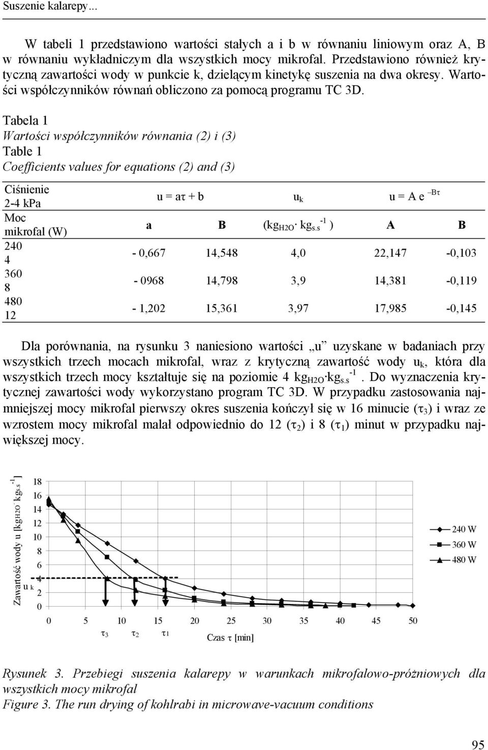 Tabela 1 Wartości współczynników równania (2) i (3) Table 1 Coefficients values for equations (2) and (3) Ciśnienie 2-4 kpa Moc mikrofal (W) 24 4 36 8 48 12 u = aτ + b u k u = A e Bτ a B (kg H2O kg