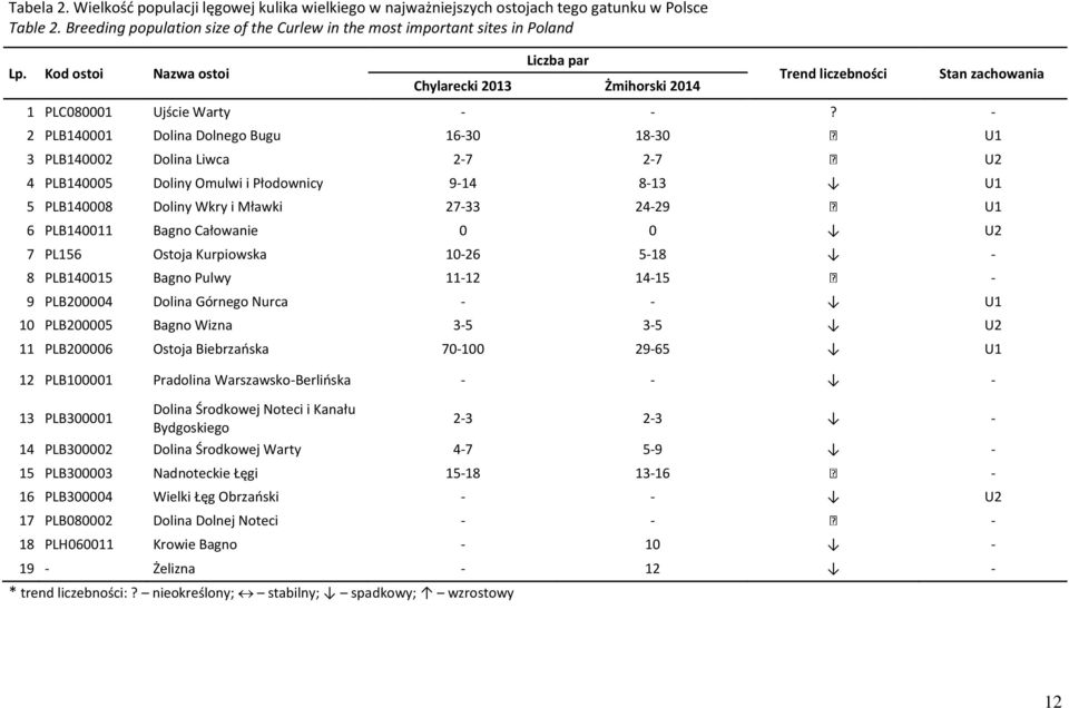 - 2 PLB140001 Dolina Dolnego Bugu 16-30 18-30 U1 3 PLB140002 Dolina Liwca 2-7 2-7 U2 4 PLB140005 Doliny Omulwi i Płodownicy 9-14 8-13 U1 5 PLB140008 Doliny Wkry i Mławki 27-33 24-29 U1 6 PLB140011