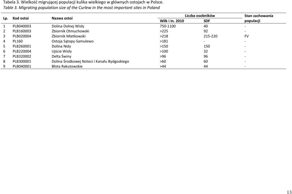 2010 SDF populacji 1 PLB040003 Dolina Dolnej Wisły 750-1100 40-2 PLB160003 Zbiornik Otmuchowski >225 92-3 PLB020004 Zbiornik Mietkowski >218 215-220 FV 4