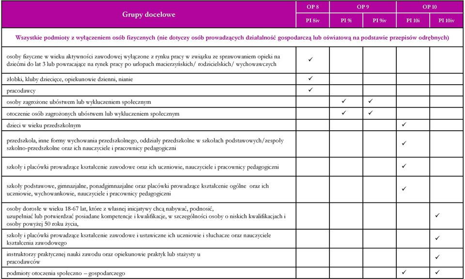 macierzyńskich/ rodzicielskich/ wychowawczych żłobki, kluby dziecięce, opiekunowie dzienni, nianie pracodawcy osoby zagrożone ubóstwem lub wykluczeniem społecznym otoczenie osób zagrożonych ubóstwem