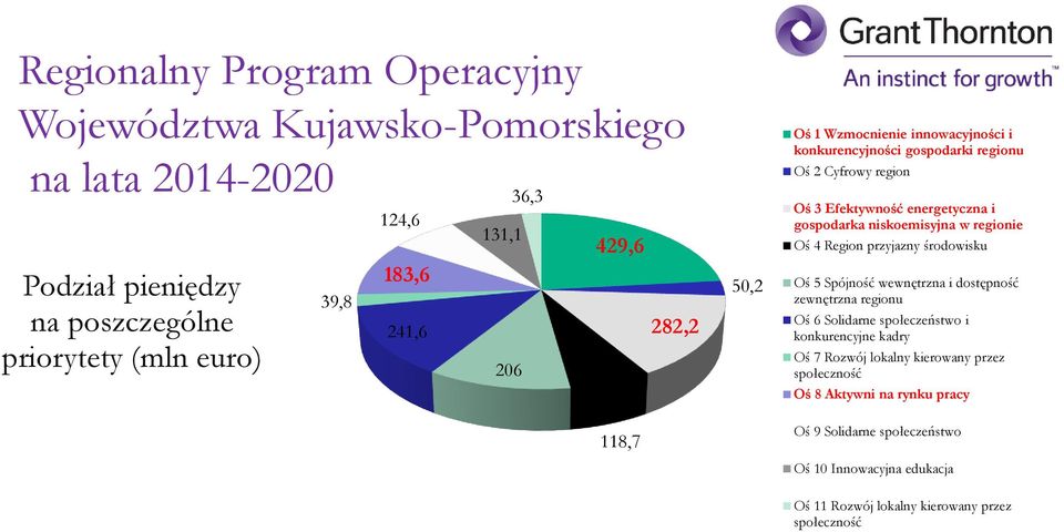 niskoemisyjna w regionie Oś 4 Region przyjazny środowisku Oś 5 Spójność wewnętrzna i dostępność zewnętrzna regionu Oś 6 Solidarne społeczeństwo i konkurencyjne kadry Oś