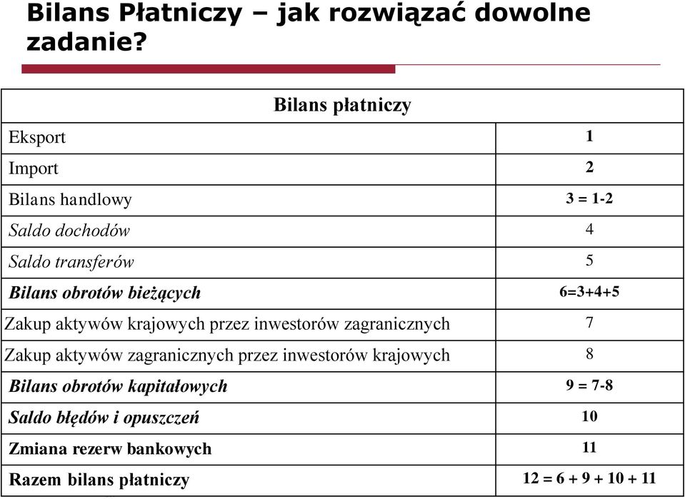 obrotów bieżących 6=3+4+5 Zakup aktywów krajowych przez inwestorów zagranicznych 7 Zakup aktywów