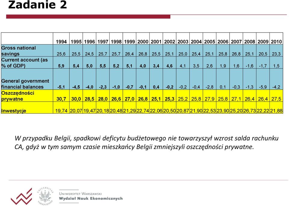 0,1-0,3-1,3-5,9-4,2 Oszczędności prywatne 30,7 30,0 28,5 28,0 26,6 27,0 26,8 25,1 25,3 25,2 25,8 27,9 25,8 27,1 26,4 26,4 27,5 Inwestycje 19,74 20,07 19,47 20,18 20,48 21,29 22,74 22,06 20,50 20,87